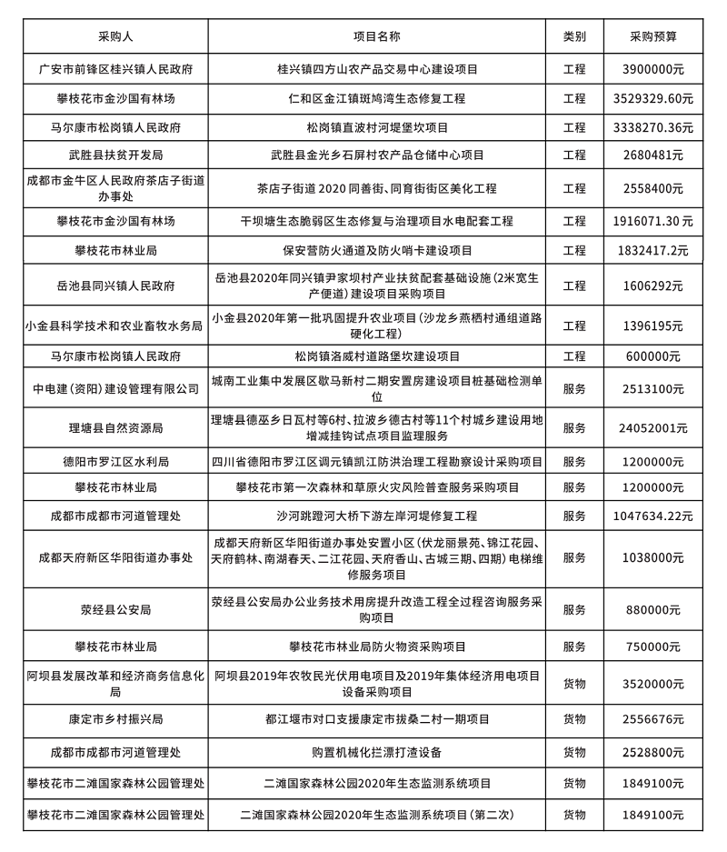 政府采購(gòu)代理部分案例